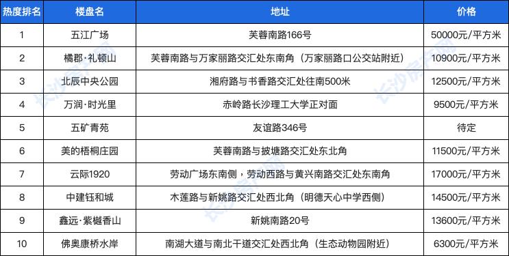 长沙楼盘热度排行榜,长沙最热门的楼盘