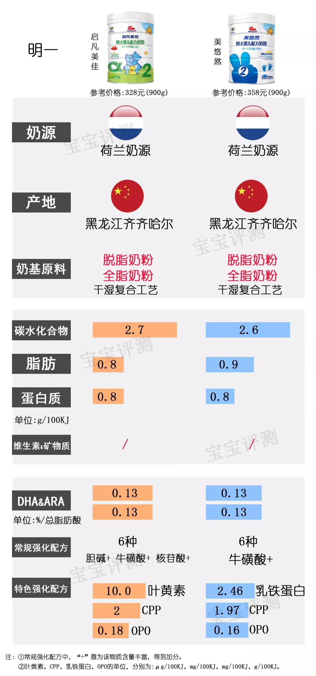 37款国行3段婴儿奶粉最新评测,四大主流奶粉测评你选对奶粉了吗