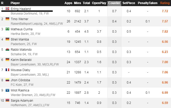 19岁天才前锋哈兰德简历,最被高估的球员哈兰德