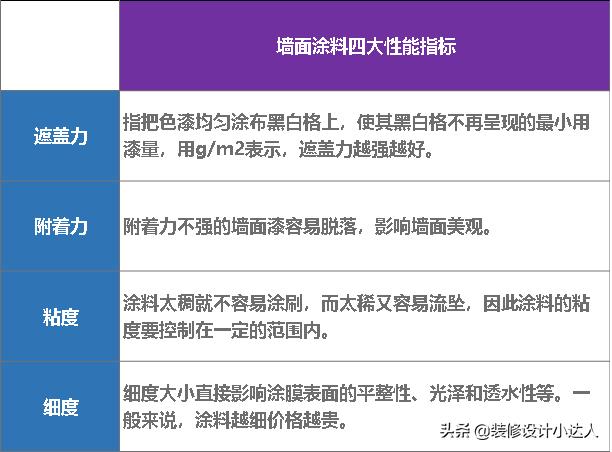 良心师傅装修真靠谱,如何选择墙面漆