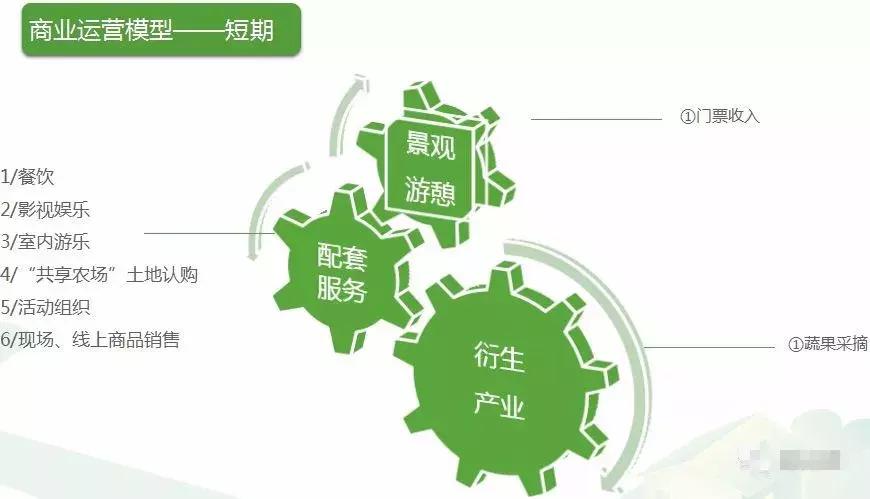 田园综合体类项目策划,田园综合体项目推介书ppt