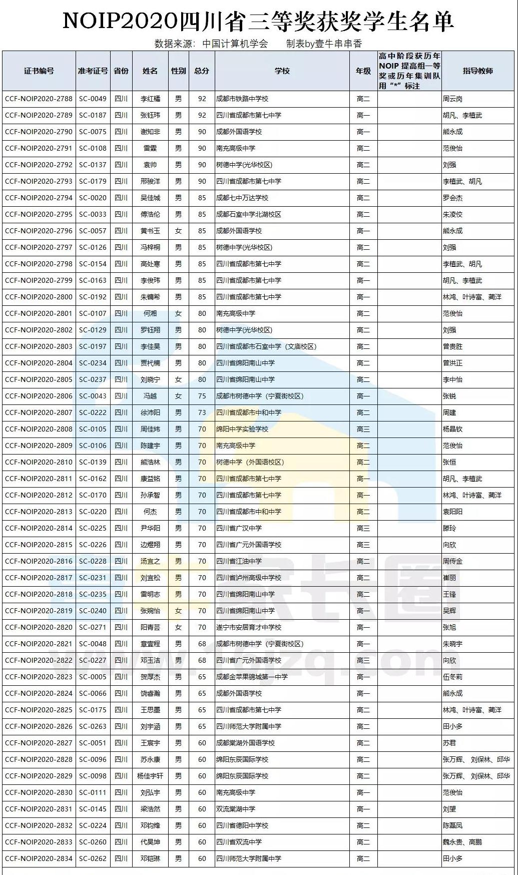 七中16小第一批名单,成都七中2024届学生名单