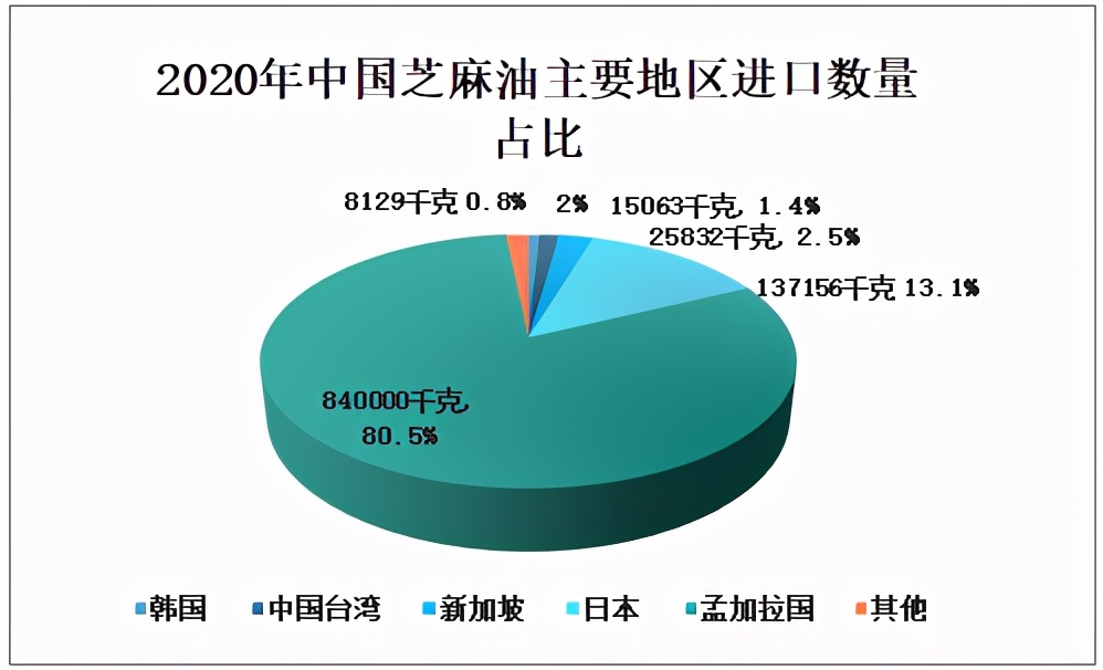 香油行业竞争者,中国香油销量排行榜