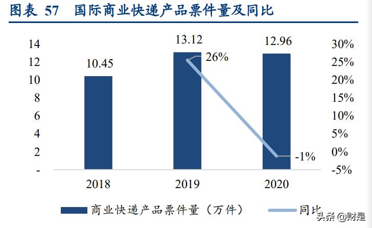 物流行业专题报告：从燕*物文**流看跨境专线
