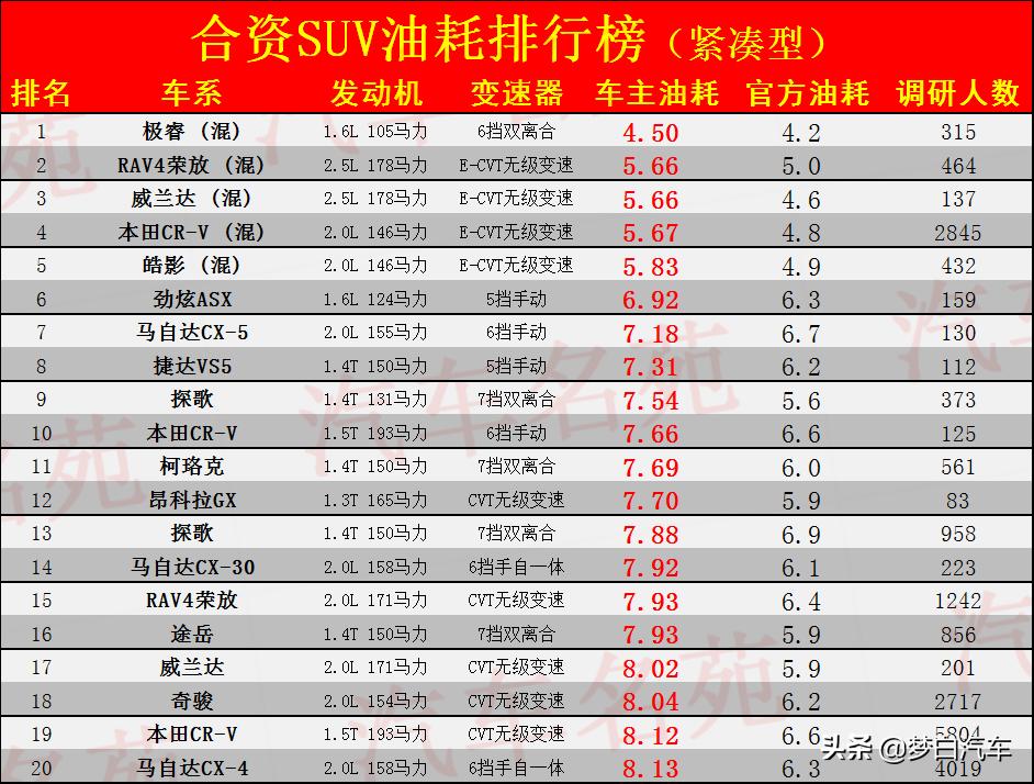最新合资suv油耗排名,2022全年合资紧凑型suv质量排行