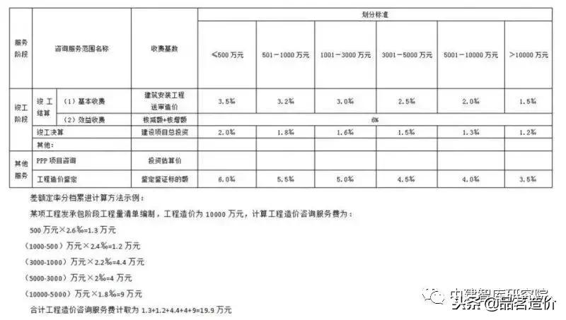 贵州省工程造价咨询收费标准,河南省建设工程造价咨询收费标准