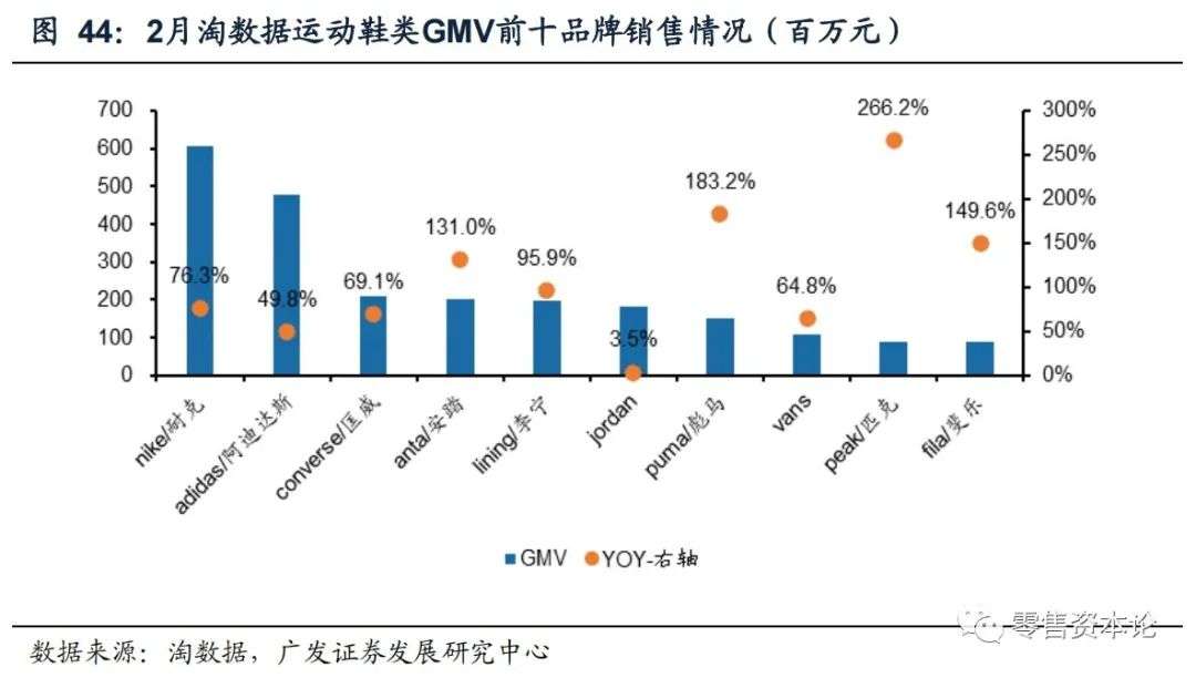 2月纺服持续高速增长，细分行业整体GMV，谁会增幅居前？