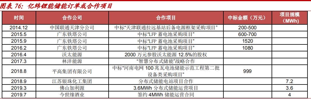 锂原电池龙头之亿纬锂能