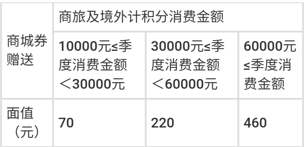 广发南航臻享白金卡,广发南航臻享白金卡年费能减免吗