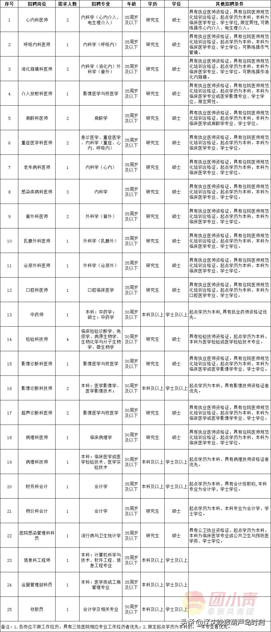 招聘167个岗位,招聘事业单位工作人员300名