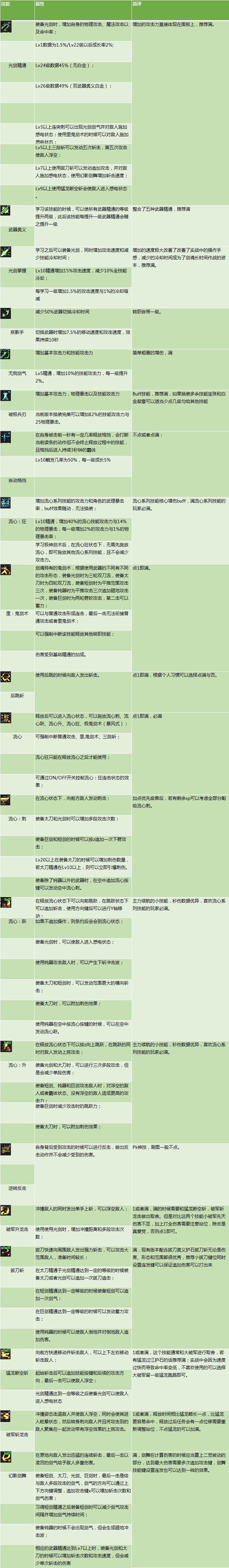 Dnf剑魂技能加点攻略,dnf剑魂基本技巧