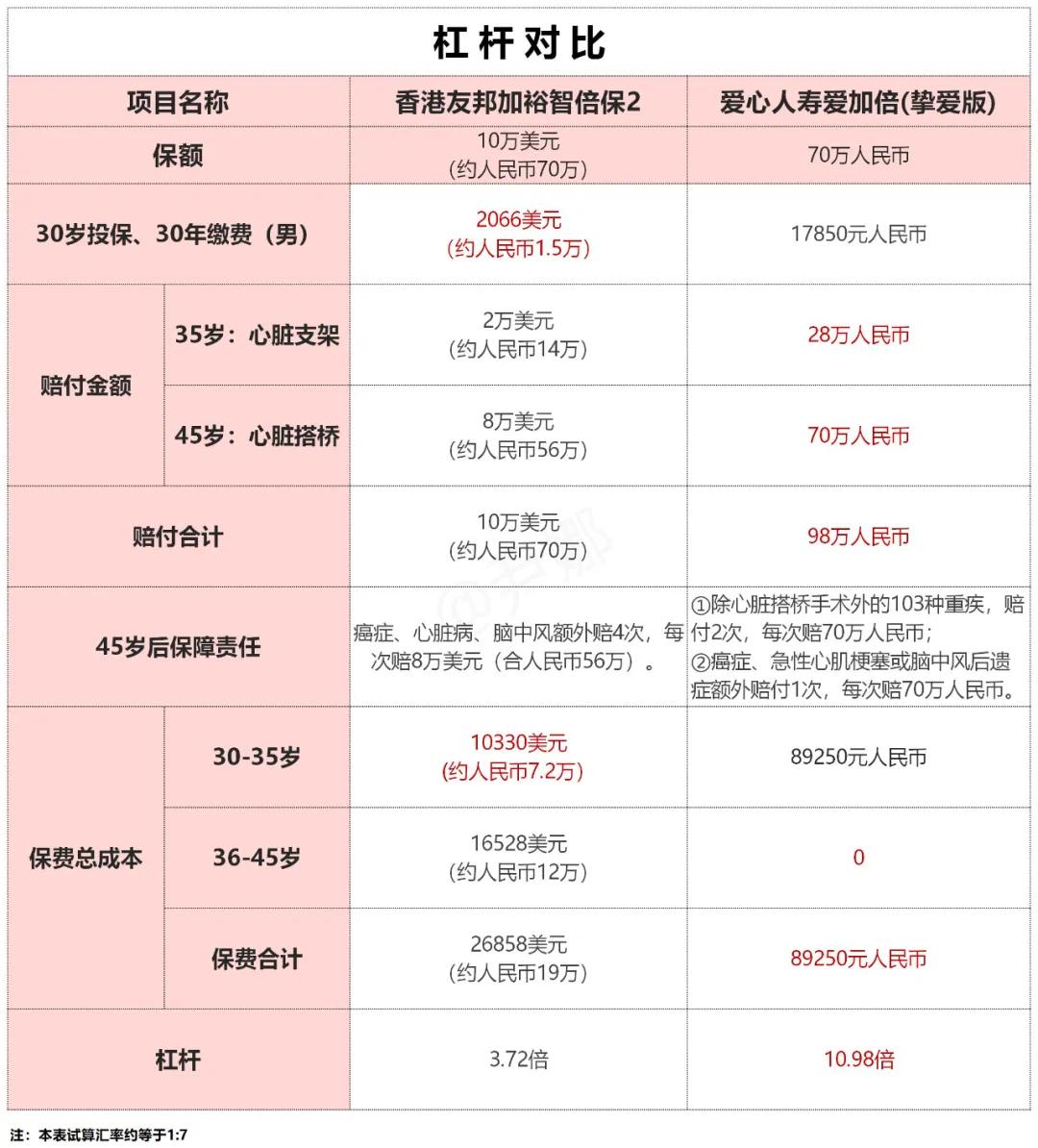 香港友邦重疾险随心保,香港友邦和保诚重疾险哪个好