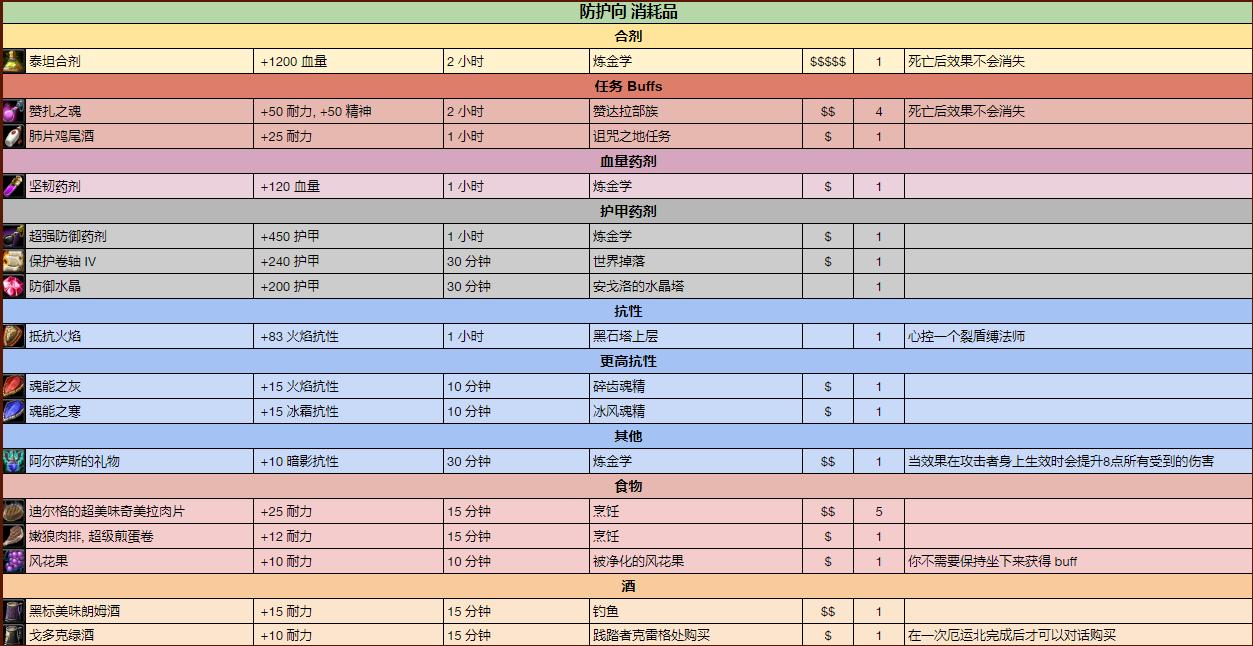 魔兽世界怀旧服狂暴战现阶段护腕,魔兽世界怀旧服兽人狂暴战附魔