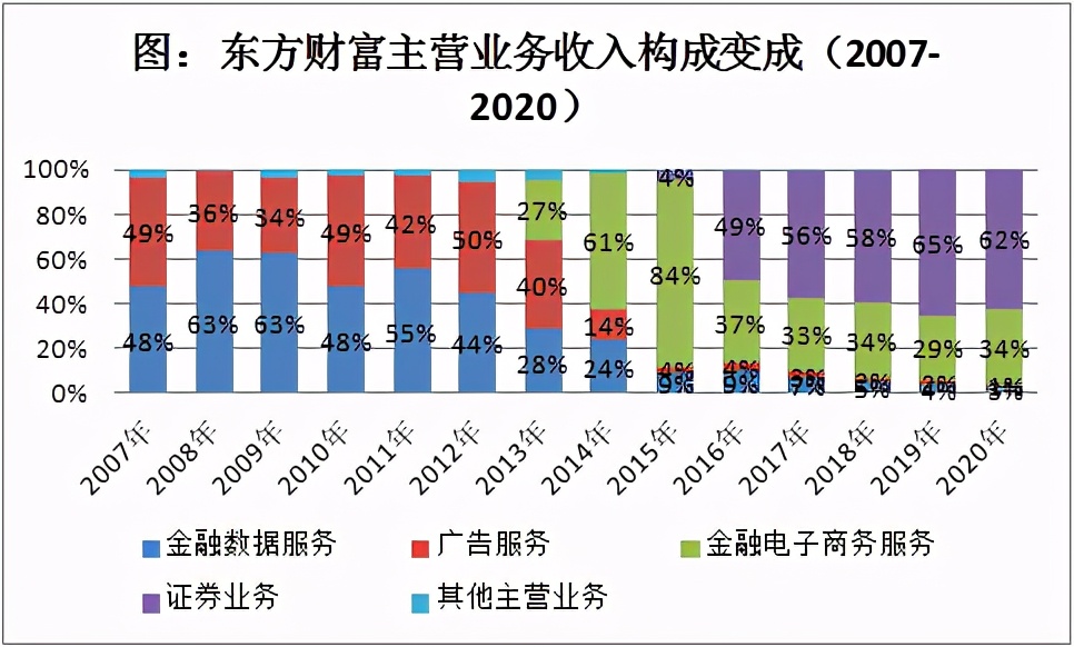 证券市值一哥,东方财富为什么是券商一哥