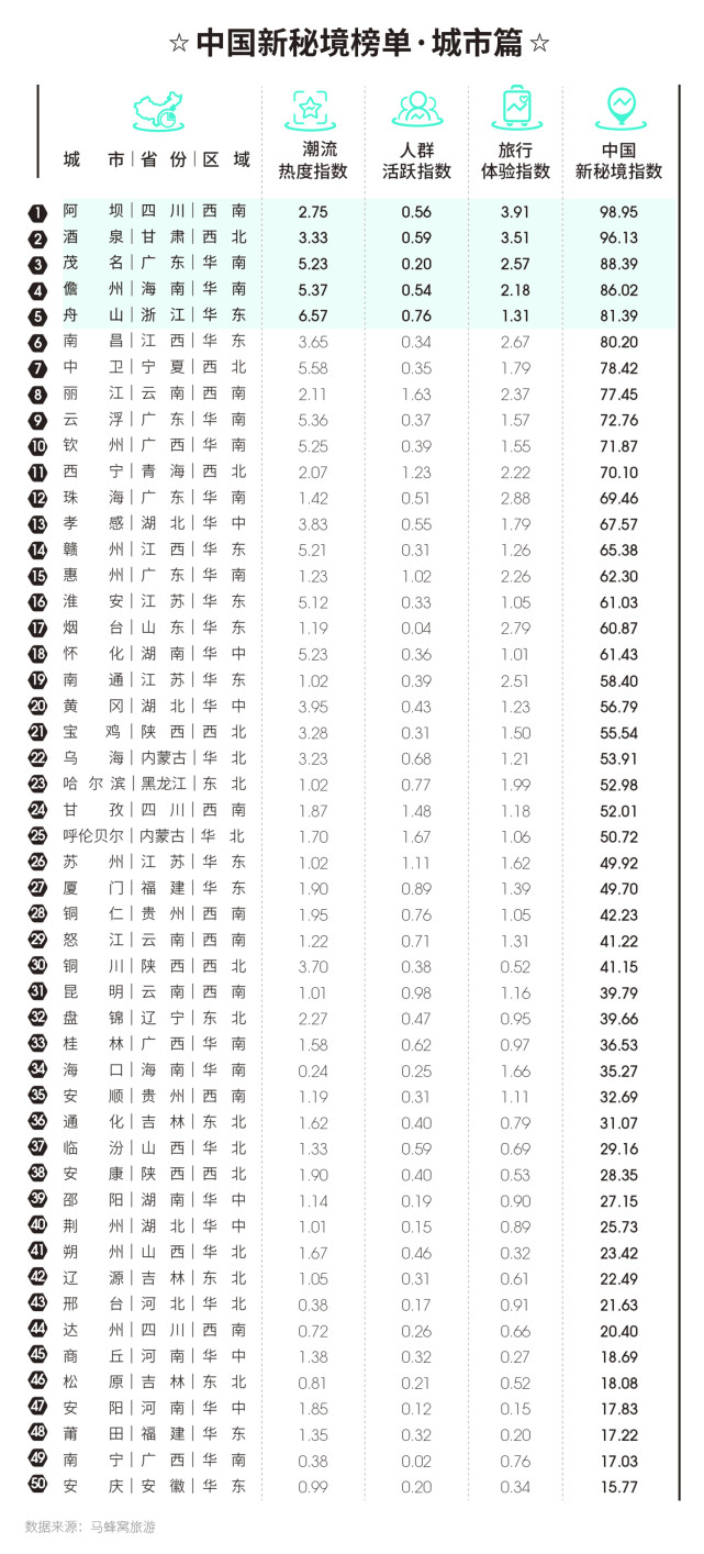 马蜂窝推荐50个冬季小众景点,小众之美马蜂窝