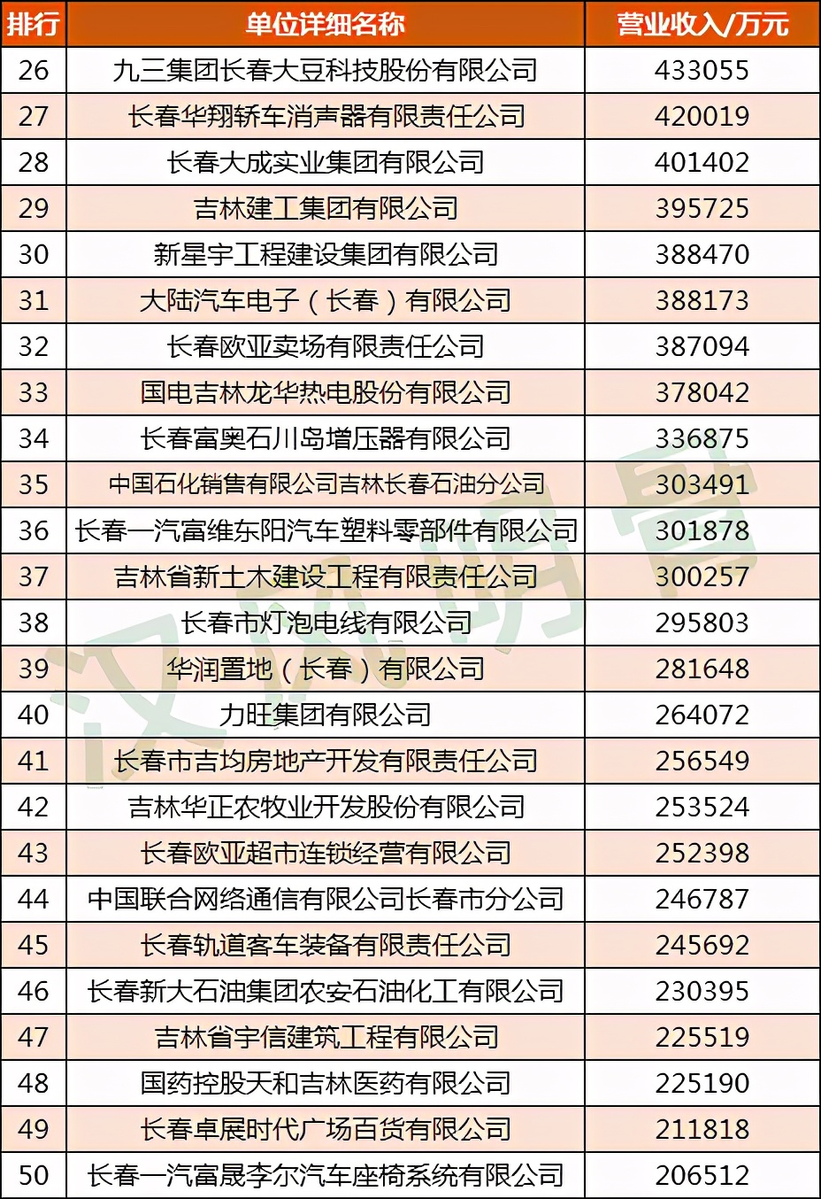 长春最强100家企业,2020年吉林长春企业排名