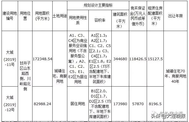 大连新体育场有哪些新楼盘,大连体育新城7号地块
