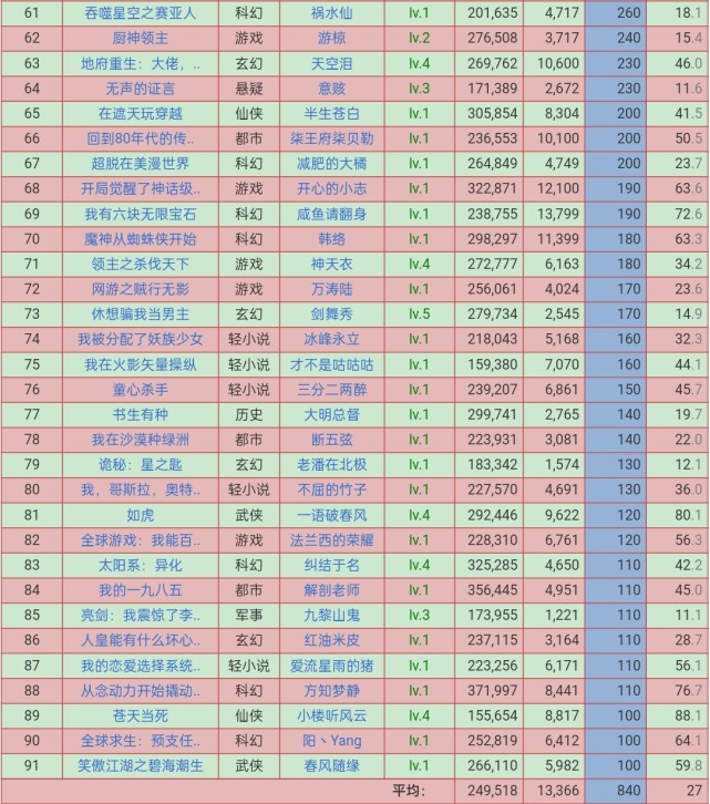 2021.7.18日起点新书上架首订统计,2020年10月起点上架新书首订