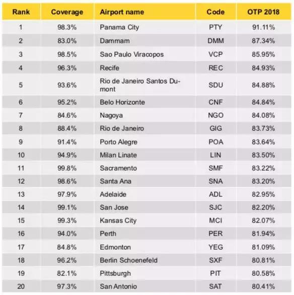 中国机场航班准点率排名,2019年全国民航航班运行效率报告