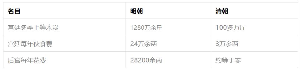 各国皇室花销,王室花销