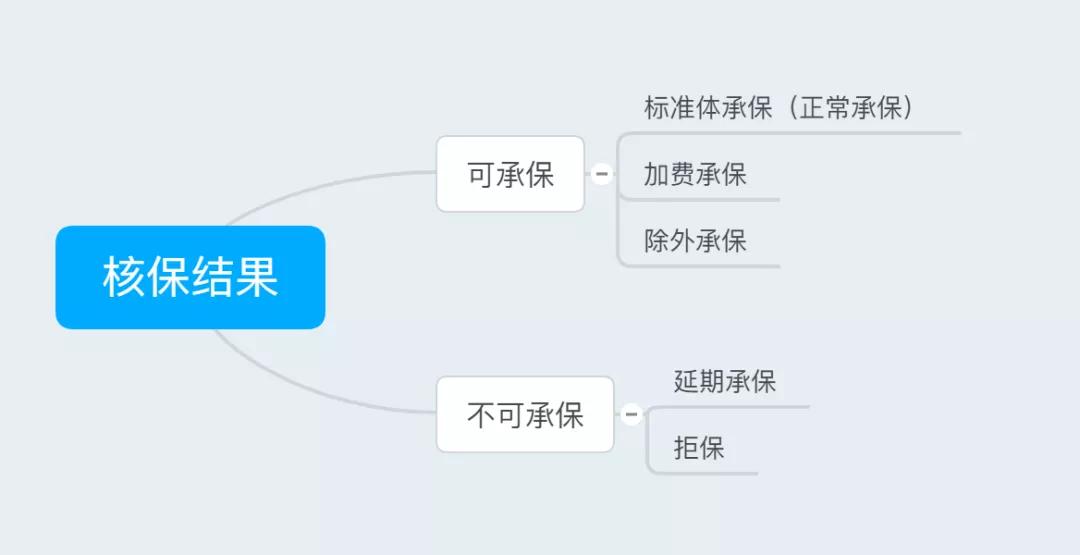 保险拒保是啥意思,加费承保是什么意思