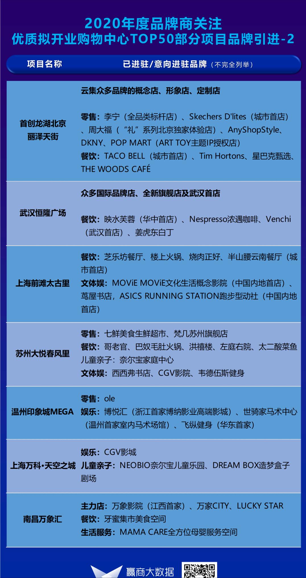 2019年开业的mall,84家新mall