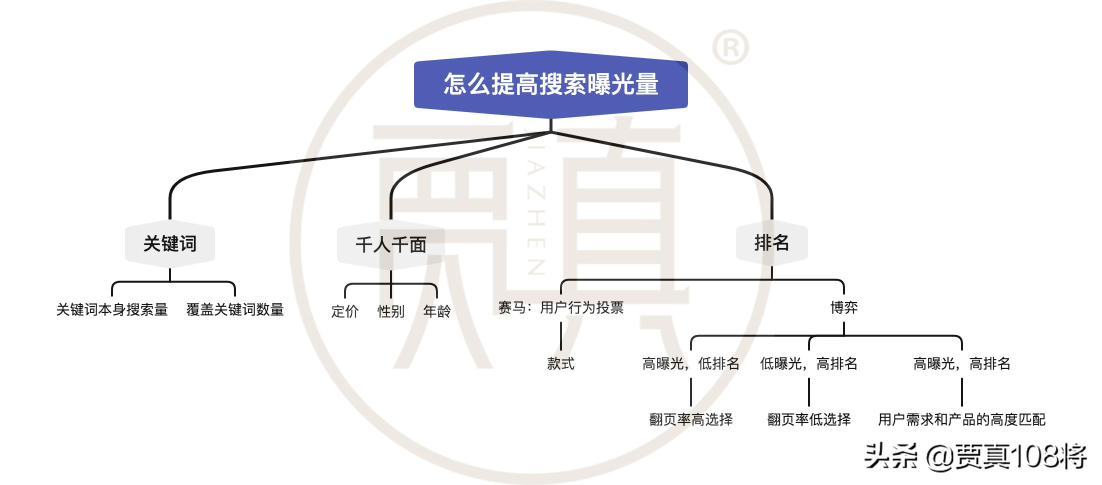 贾真:淘宝搜索曝光量,怎么提高?