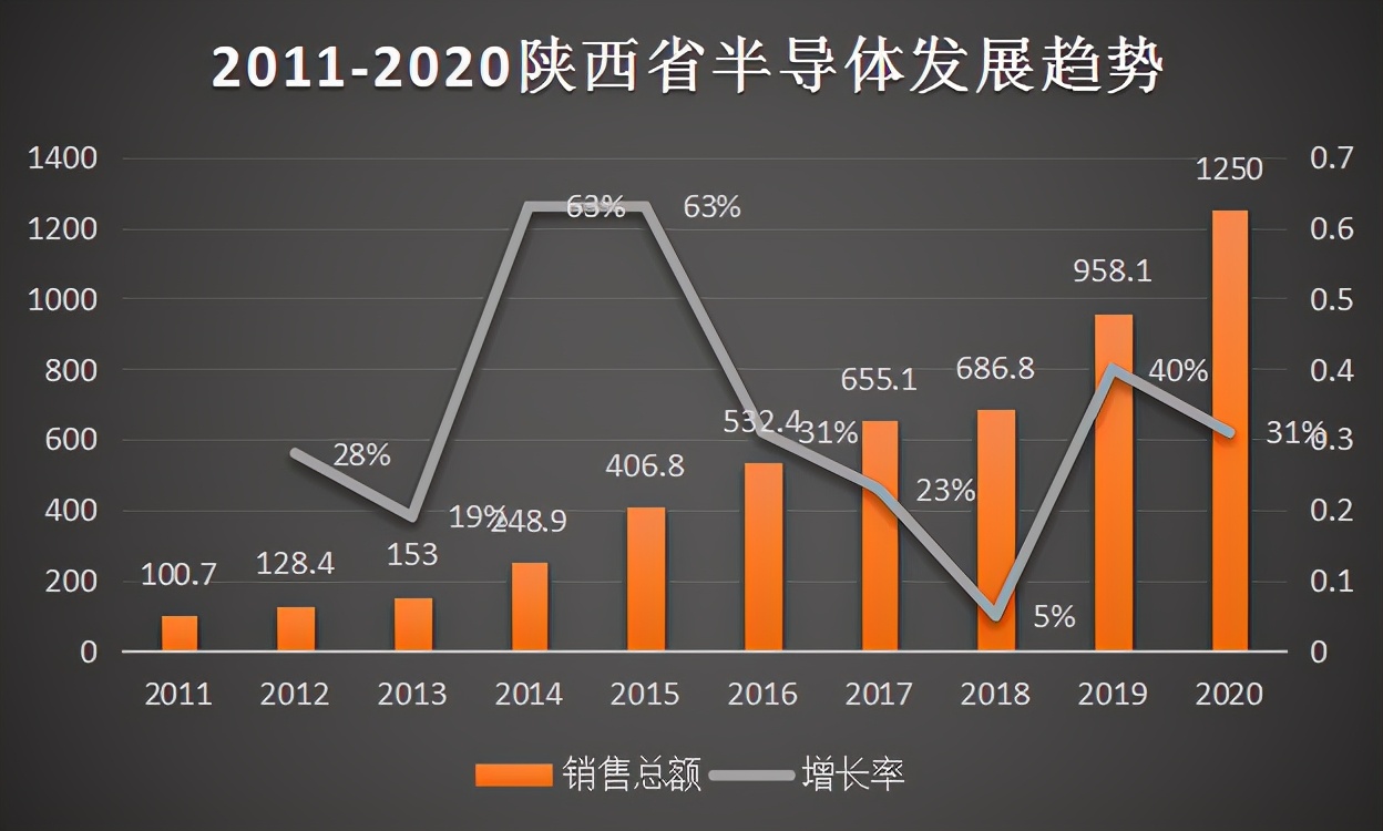 西安半导体未来前景,西安半导体最新消息