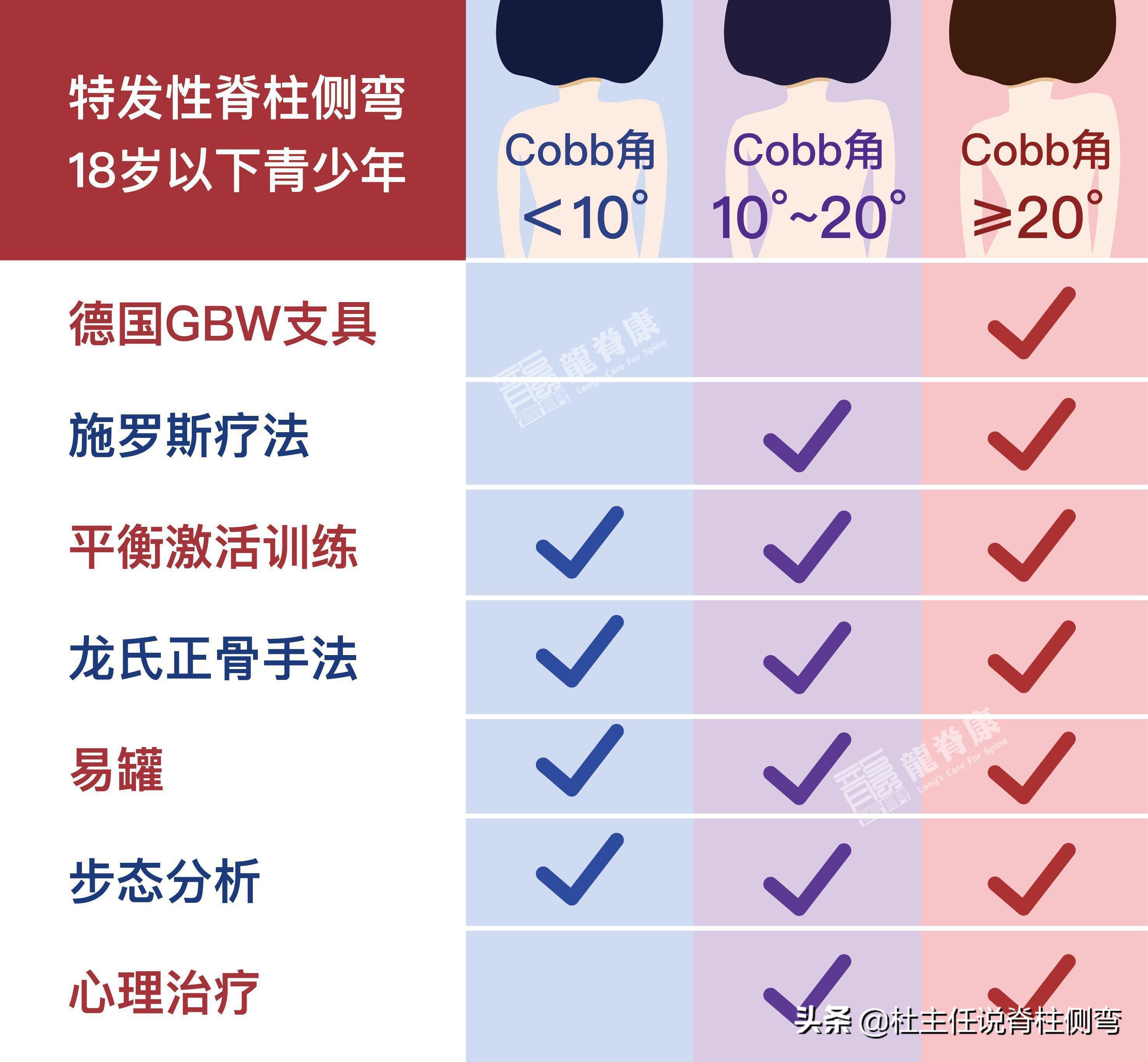 长短腿造成脊柱侧弯怎么治疗,脊柱侧弯长短腿怎么锻炼矫正视频