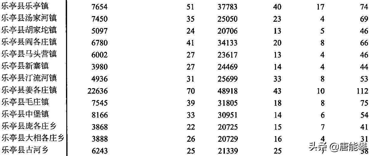 唐山滦南16镇、乐亭13镇的变迁：河北乡镇人口、工业…最新统计
