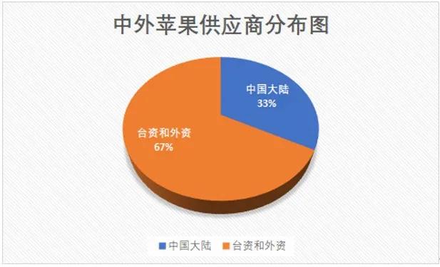 苹果供应链各省,苹果最新供应链名单公布