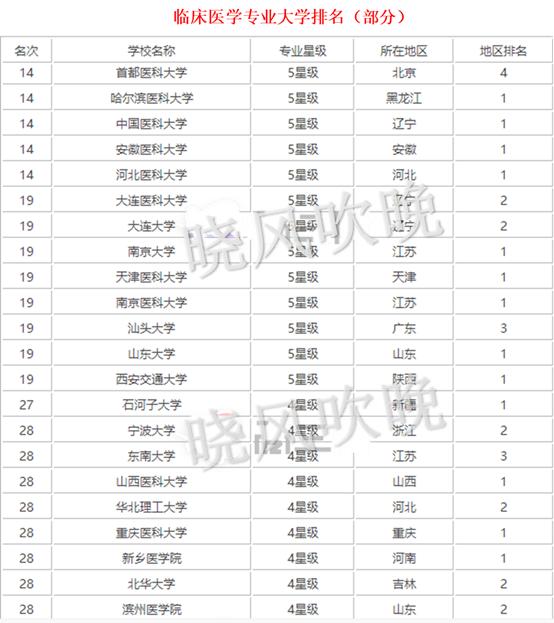 高考601分能上什么大学,高考260分能上大专临床医学吗