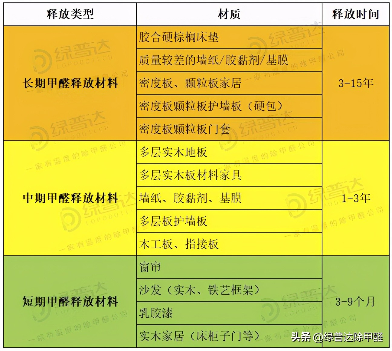 甲醛去除方法甲醛的释放周期,家具甲醛释放周期是多久
