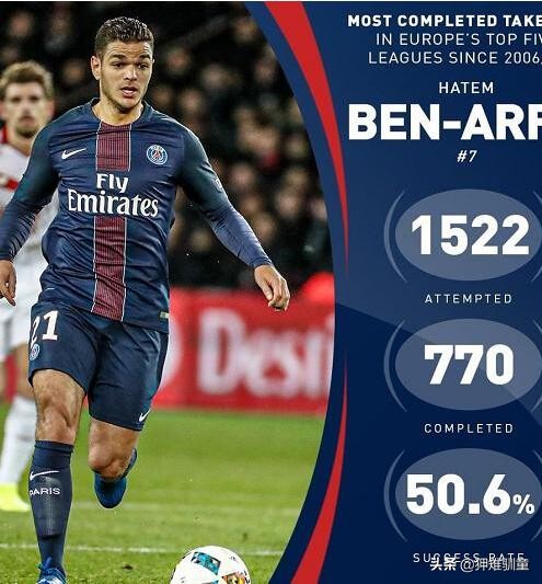 17-18赛季梅西和c罗数据对比,过人榜梅西居首c罗垫底