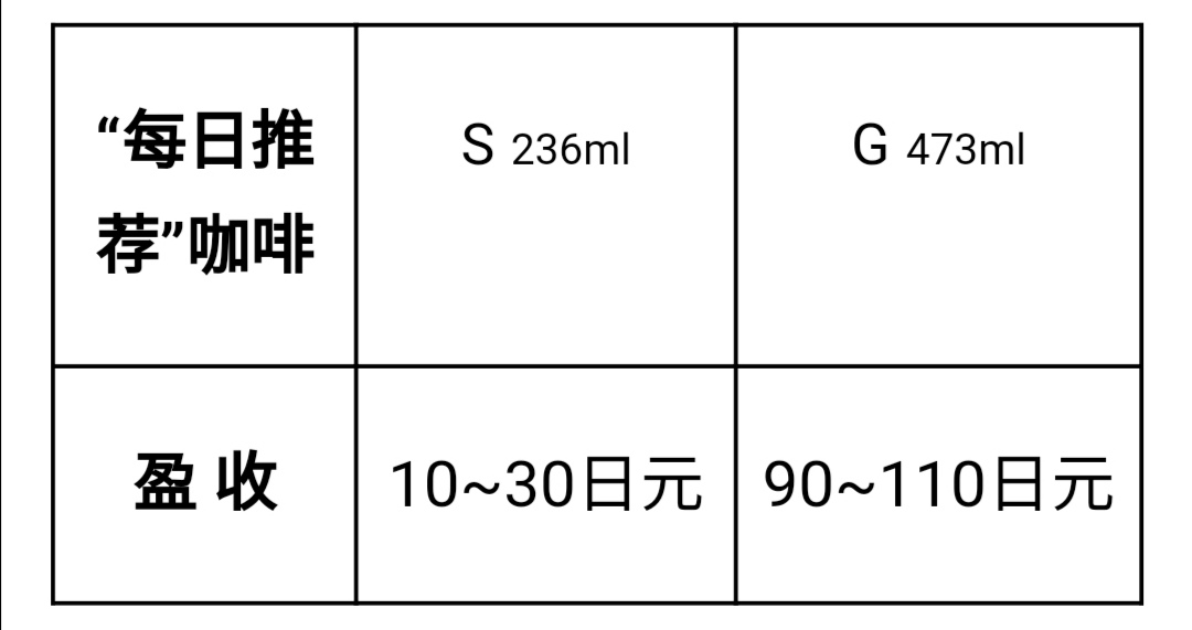 在星巴克要买大杯咖啡,星巴克买大杯咖啡更划算