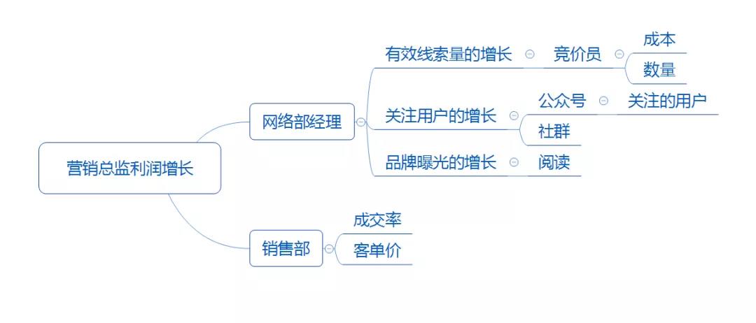 营销总监需要学习什么技能,如何成为一个优秀的销售总监