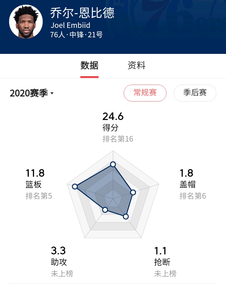 恩比德现役第一,约基奇和恩比德谁是第一中锋