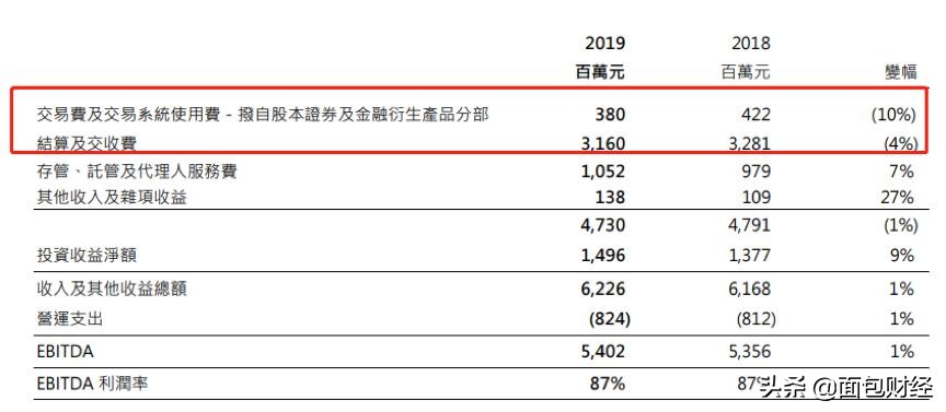 港交所2023每股派息,港交所q1收入52.01亿港元