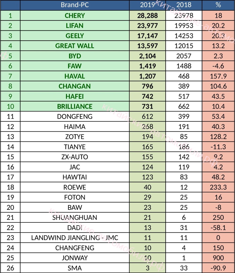 俄罗斯市场销售的中国车排行,纯进口俄罗斯汽车销量