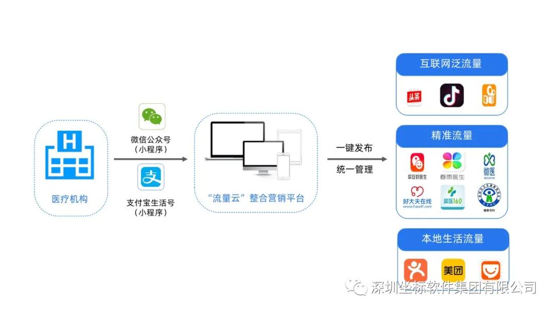 “流量云”：为医疗机构提供新媒体整合营销一站式解决方案