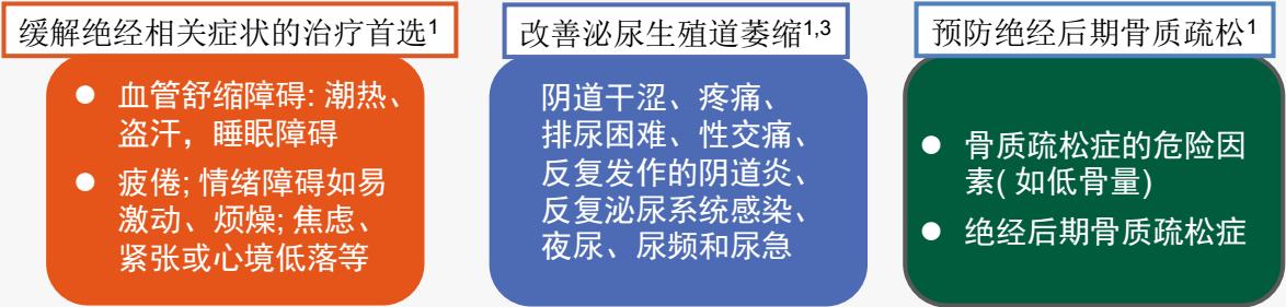 绝经后激素补充治疗适应症,绝经后激素补充治疗的适应症
