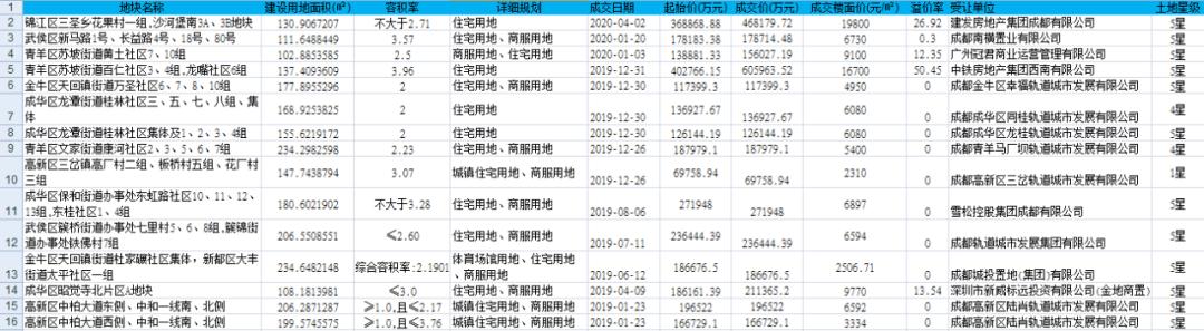 西三环金沙板块那块60个亿的地来了