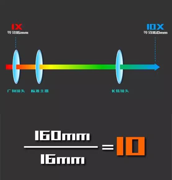 opporeno十倍变焦版光学变焦几倍,opporeno10倍变焦是几倍光学变焦