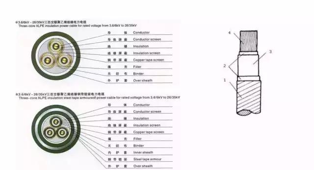 电力电缆与一般电缆的区别,电力电缆基本结构有哪四种