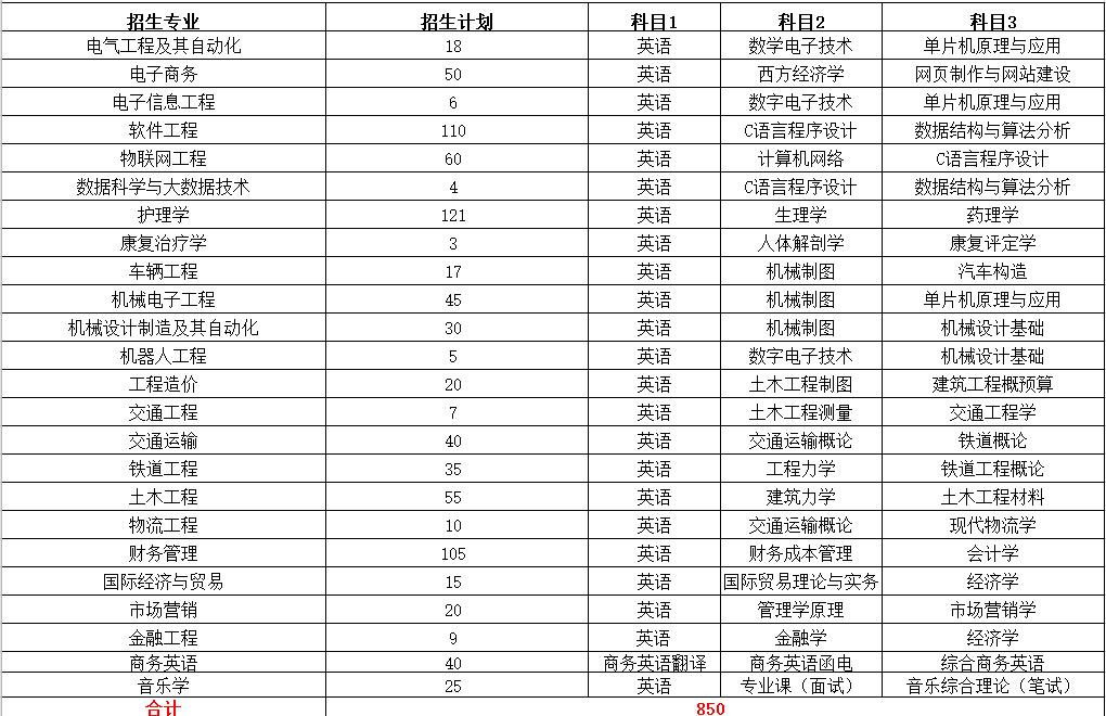 2022年专升本本科院校排名,2021专升本各专业录取