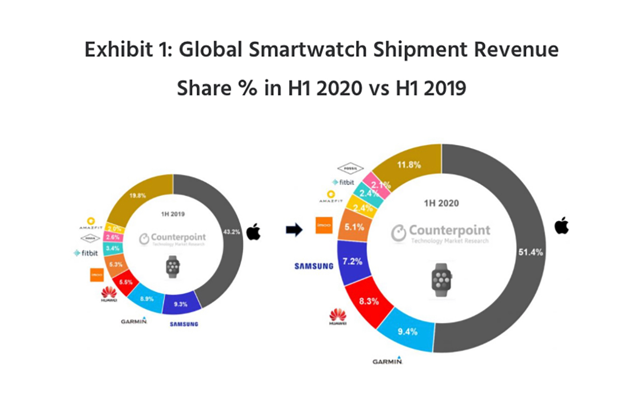 2019智能手表市场,国产智能手表和苹果的差距在哪