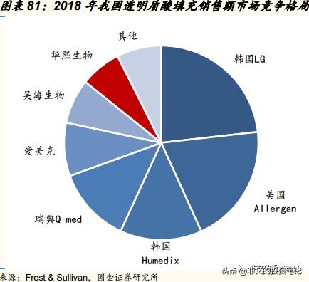 华熙生物玻尿酸到底多赚钱,华熙生物玻尿酸市场渠道策略