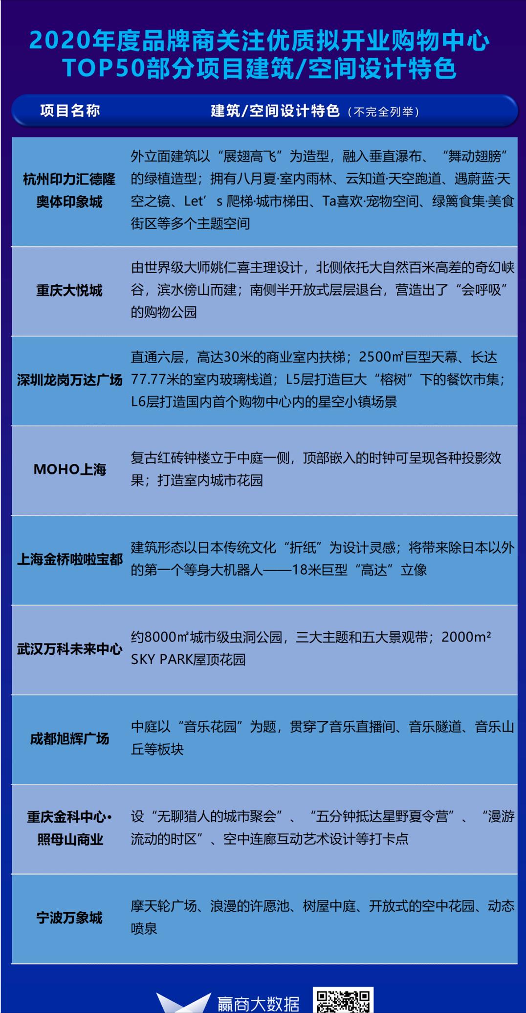 2019年开业的mall,84家新mall