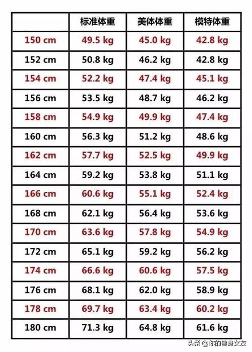 2020中国标准体重对照表,2021年标准体重表出炉