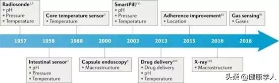 胃肠道疾病早发现：可吞咽设备未来可期
